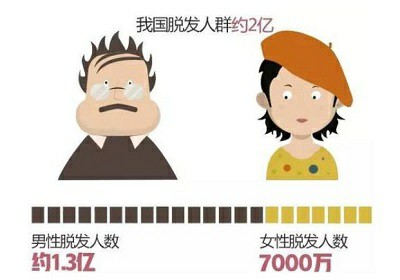 现在植发技术上有一种3D技术怎么样呢