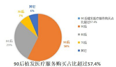 现在植发技术上有一种3D技术怎么样呢